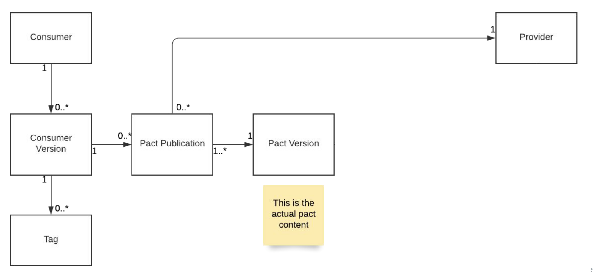 Consumer domain model