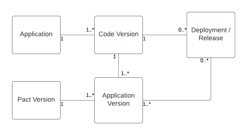 Feature toggles and versions